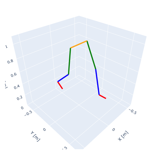 ウェアラブルセンサを用いた人間の動作認識